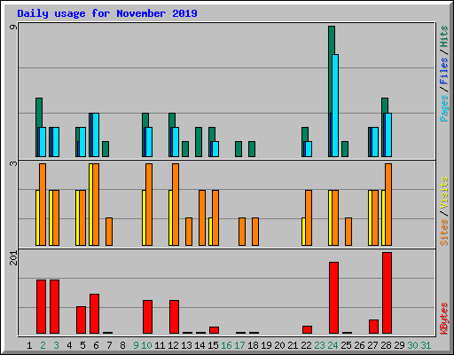 Daily usage for November 2019