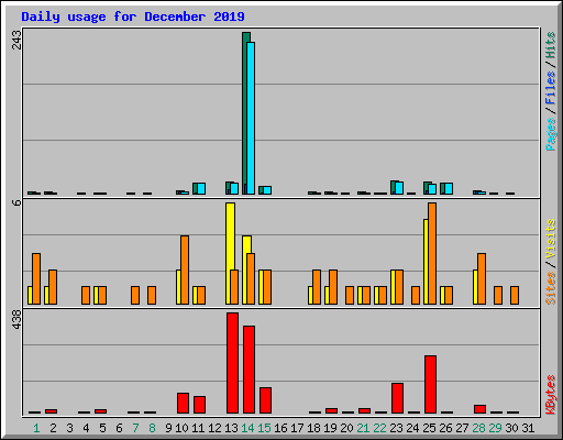 Daily usage for December 2019
