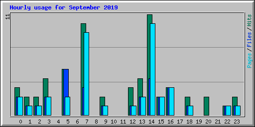 Hourly usage for September 2019