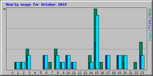 Hourly usage for October 2019