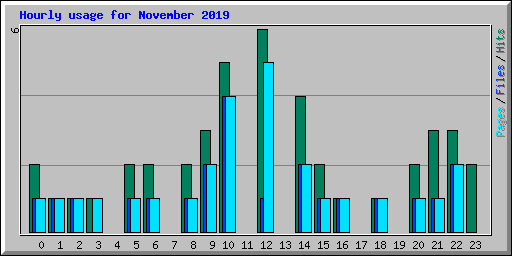 Hourly usage for November 2019