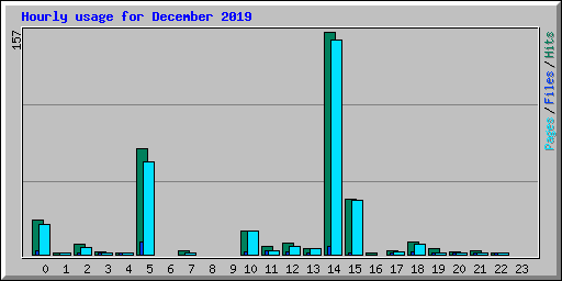 Hourly usage for December 2019