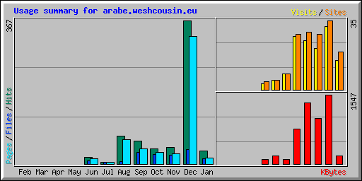 Usage summary for arabe.weshcousin.eu