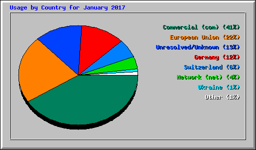 Usage by Country for January 2017