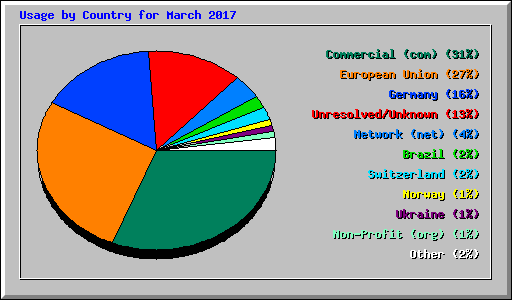 Usage by Country for March 2017
