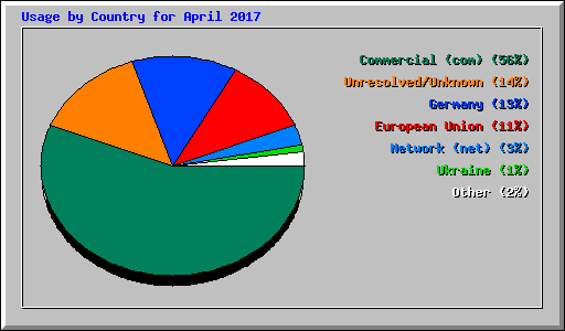 Usage by Country for April 2017