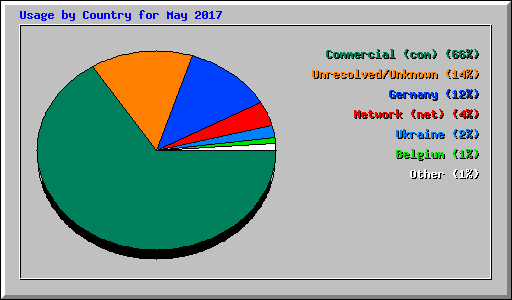 Usage by Country for May 2017