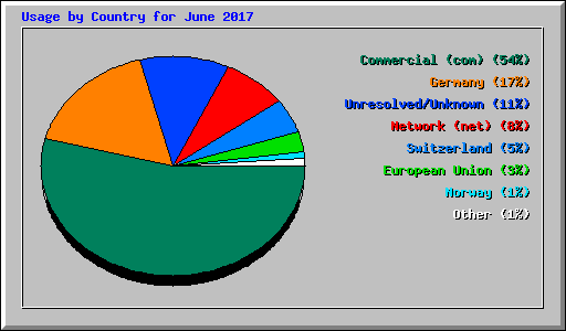Usage by Country for June 2017