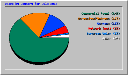 Usage by Country for July 2017