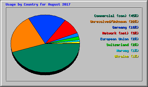 Usage by Country for August 2017