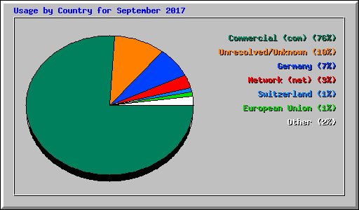 Usage by Country for September 2017