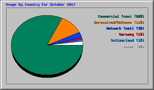 Usage by Country for October 2017