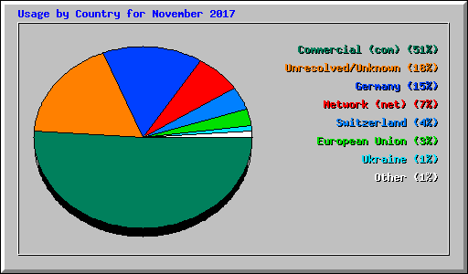 Usage by Country for November 2017