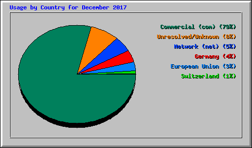 Usage by Country for December 2017