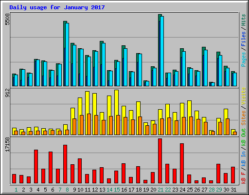 Daily usage for January 2017