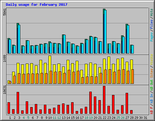 Daily usage for February 2017