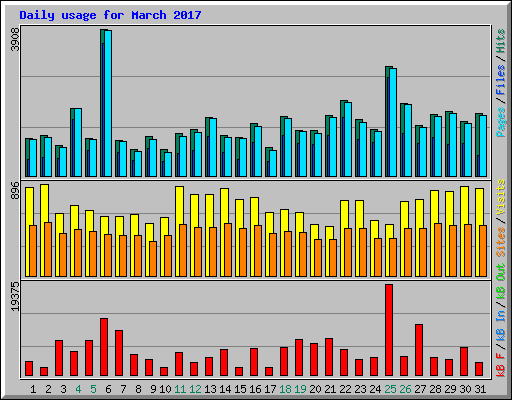 Daily usage for March 2017