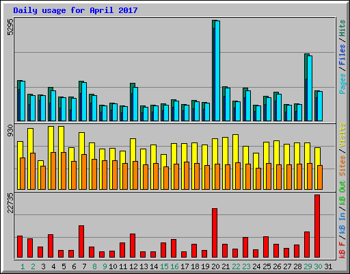 Daily usage for April 2017