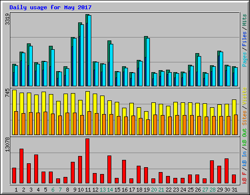 Daily usage for May 2017