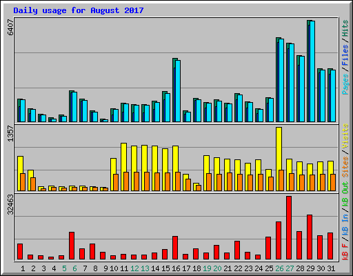 Daily usage for August 2017