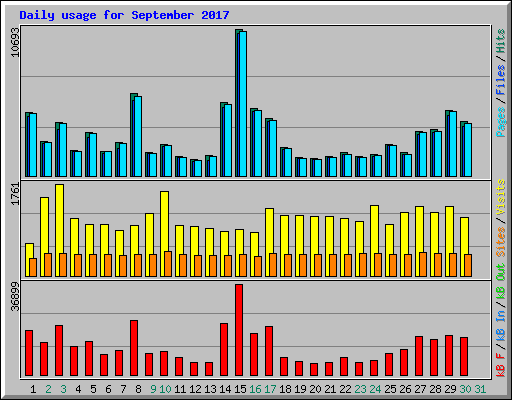 Daily usage for September 2017