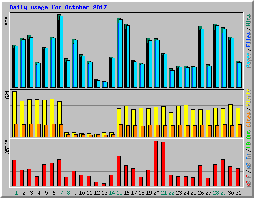 Daily usage for October 2017