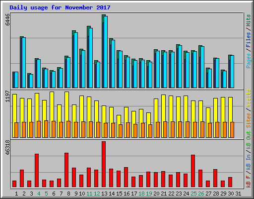 Daily usage for November 2017