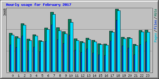 Hourly usage for February 2017