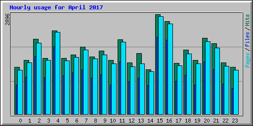 Hourly usage for April 2017