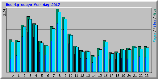 Hourly usage for May 2017