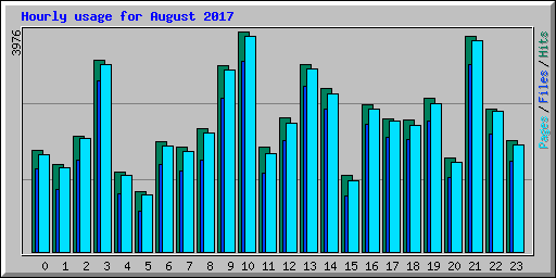 Hourly usage for August 2017