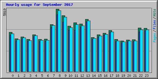 Hourly usage for September 2017