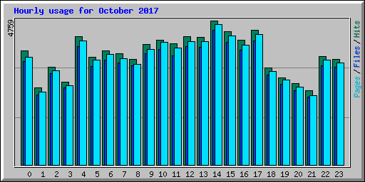 Hourly usage for October 2017
