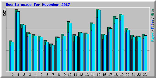 Hourly usage for November 2017