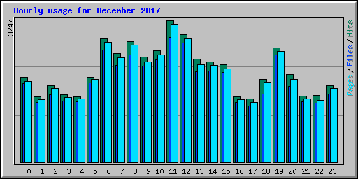 Hourly usage for December 2017