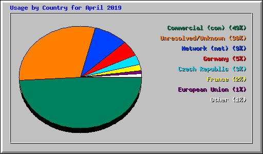 Usage by Country for April 2019