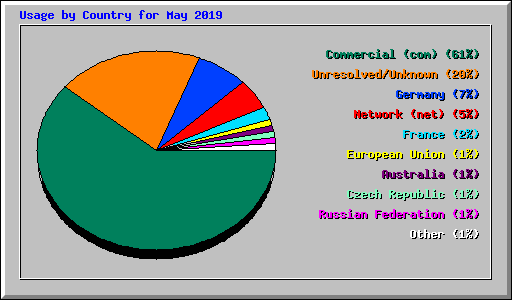 Usage by Country for May 2019