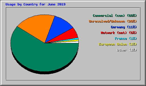 Usage by Country for June 2019