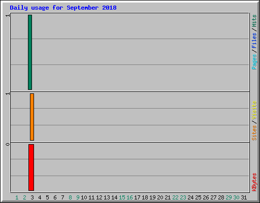 Daily usage for September 2018