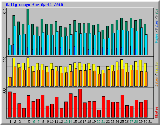 Daily usage for April 2019