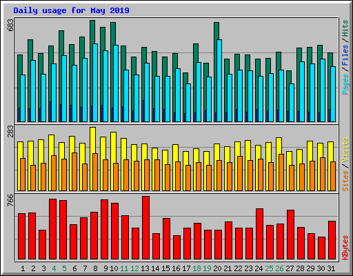 Daily usage for May 2019