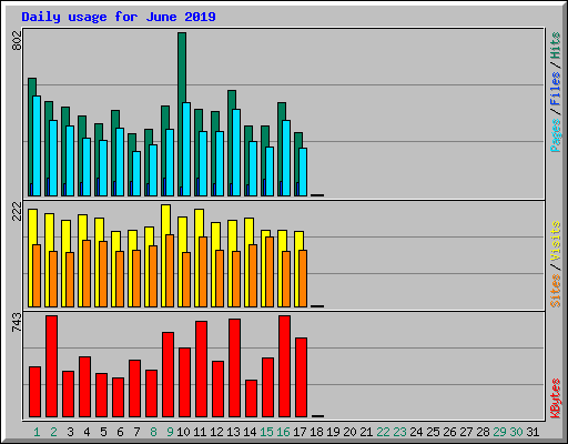 Daily usage for June 2019