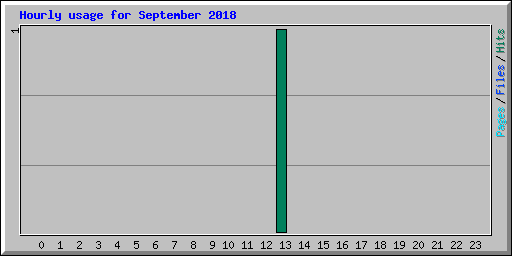 Hourly usage for September 2018