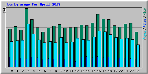 Hourly usage for April 2019