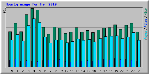 Hourly usage for May 2019