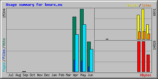 Usage summary for beurx.eu