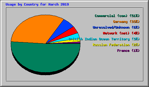 Usage by Country for March 2019