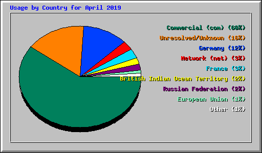 Usage by Country for April 2019