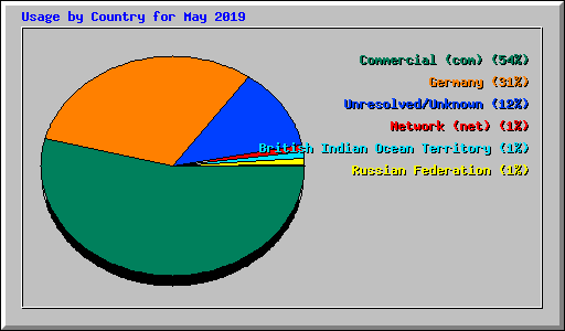 Usage by Country for May 2019