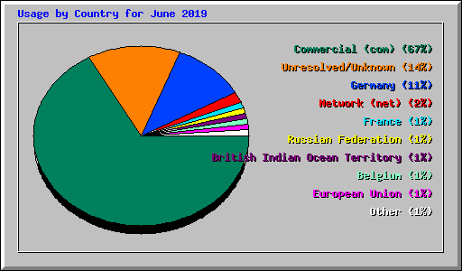 Usage by Country for June 2019